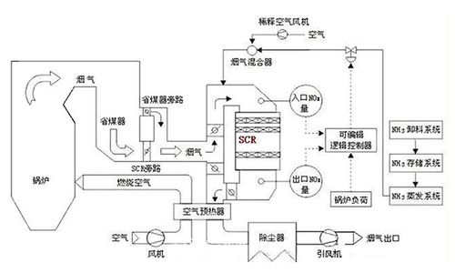 sncr-scr烟气脱硝操作规程