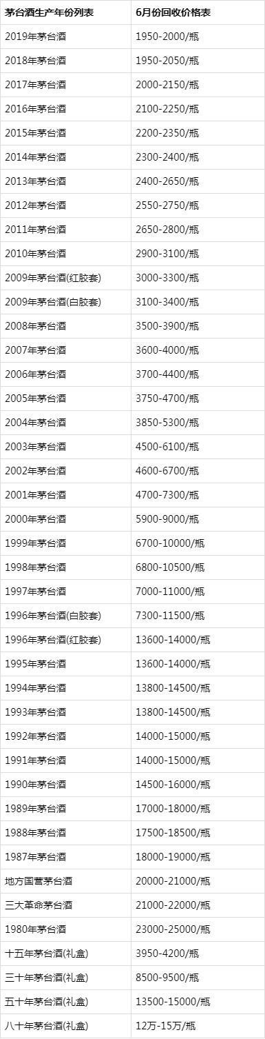 年份茅台酒回收价格表查询,2019年行情实时更新