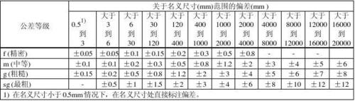 1  按照din iso 8015规定公差的原则 当图纸包含提示"公差按iso 8015