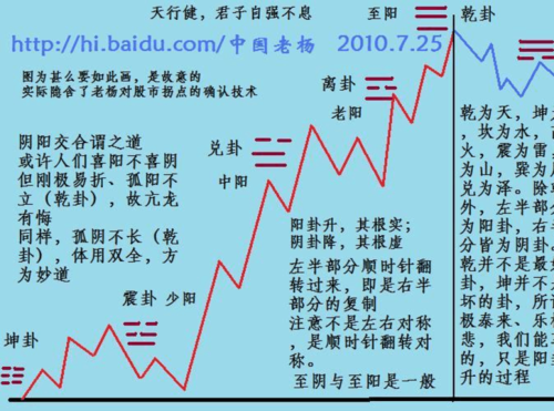 股市八卦周期图 朋友们常说老杨懂得很多,其实老杨之所感悟,多从股票