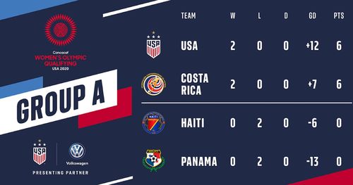 奥运会女足预选赛,美国女足vs哥斯达黎加女足 - ds足球