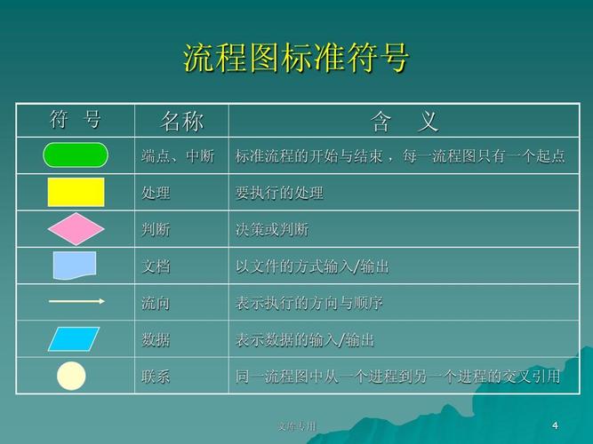计算机软件及应用 用visio制作基本流程图ppt  流程图标准符号 符 号