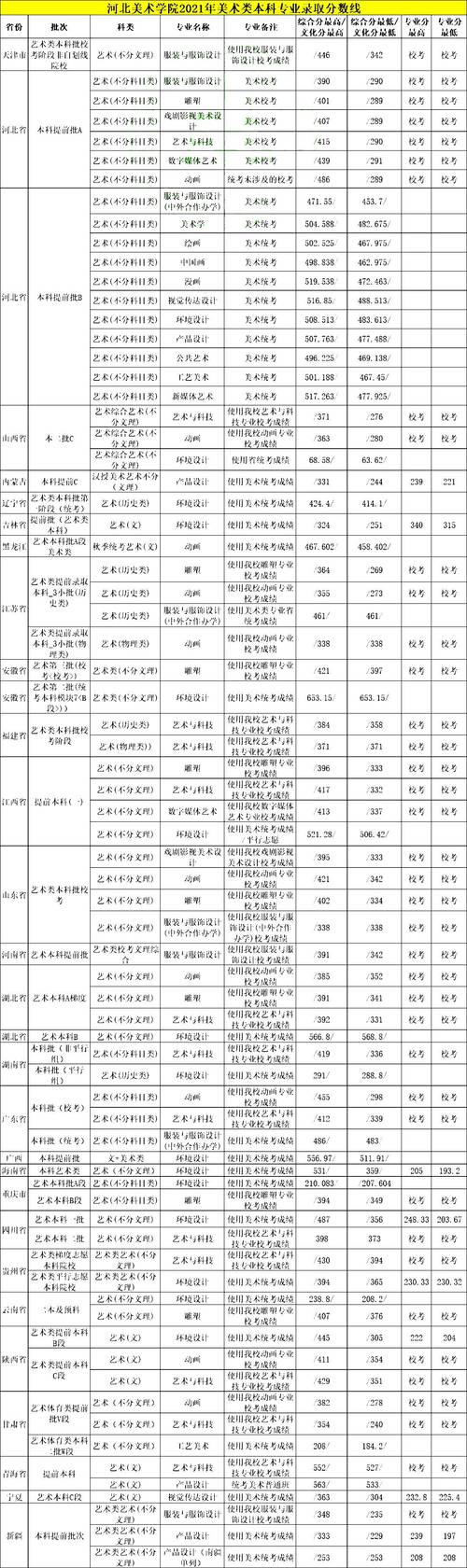 校考容易过河北美术学院2021年美术类专业录取分数线