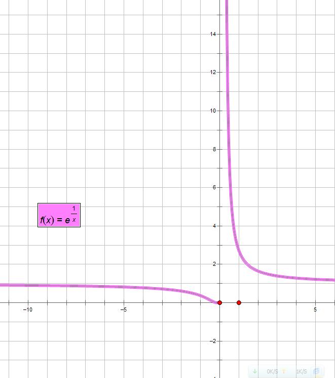 y=e的1/x次方的函数图象怎么画?