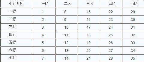 分区选号法&nbsp;   所谓分区选号法,就是将超级大乐透前区35个号码