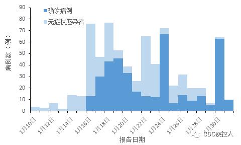 其中望奎县9例,哈尔滨市呼兰区6例,利民开发区3例,道里区2例,南岗区2