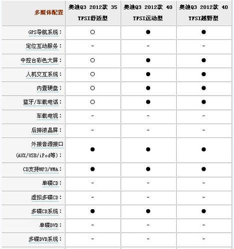 奥迪q3详细配置提前曝光 7月25日上市