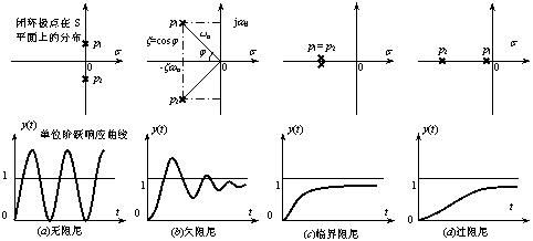 3.5.3 二阶规范系统的暂态响应特性