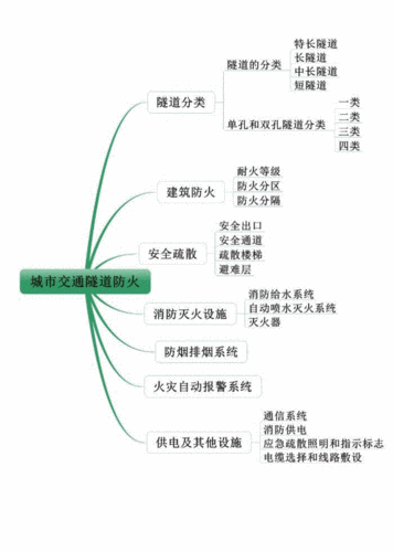 网站首页 海量文档 行业资料 公共安全/安全评价消防一建思维导图.