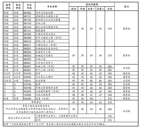 西建大2019年硕士复试分数线及安排公布