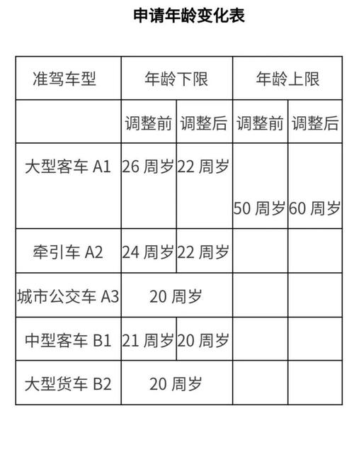 告知申请人达到60周岁的将注销相应准驾车型驾驶证,提示慎重考领增驾