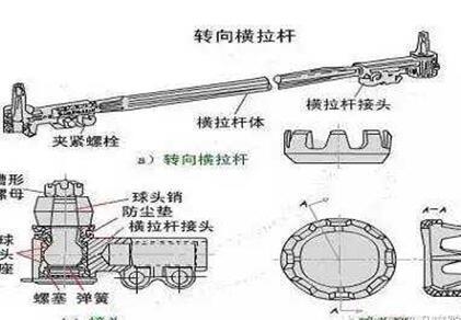 问答列表   扩展资料 转向横拉杆是汽车的转向系统的主要零件.