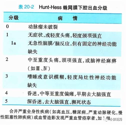 为便于判断病情,选择造影和手术时机,评价疗效,常采用 hunt-hess蛛网