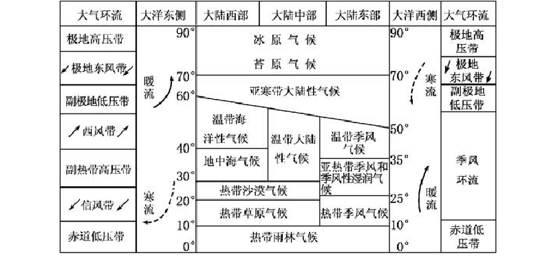 世界主要气候类型分布模式图