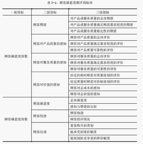 满意度测评指标体系