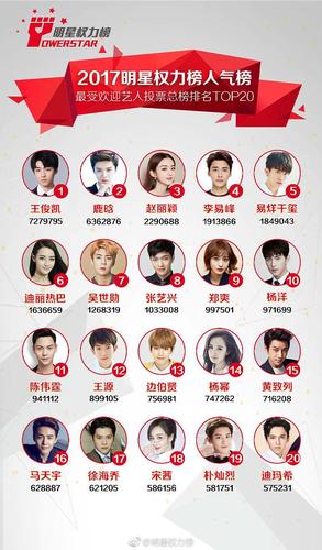 2017年明星权力榜人气榜最受欢迎艺人投票总榜排名top3:1.王俊凯 2.