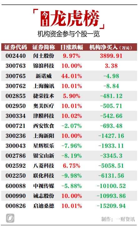 机构今日买入这2股,抛售启迪桑德1.52亿元