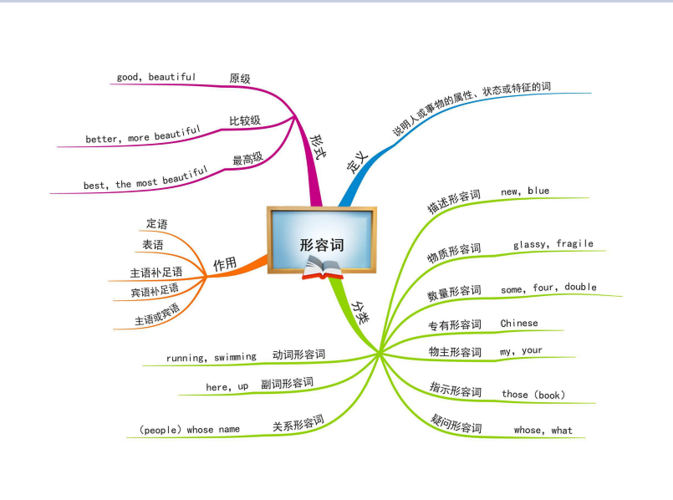 小学英语思维导图形容词