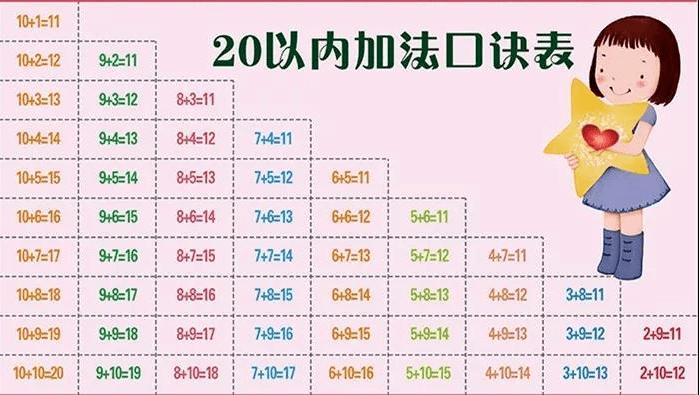 一年级数学上册10以内,20以内,100以内加法口诀表大全