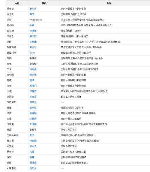 痞子英雄电影 演员表