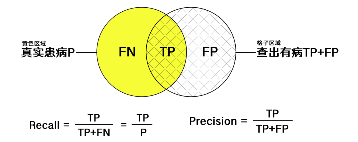 贝叶斯的重病筛查案例-precision-accuracy-recall