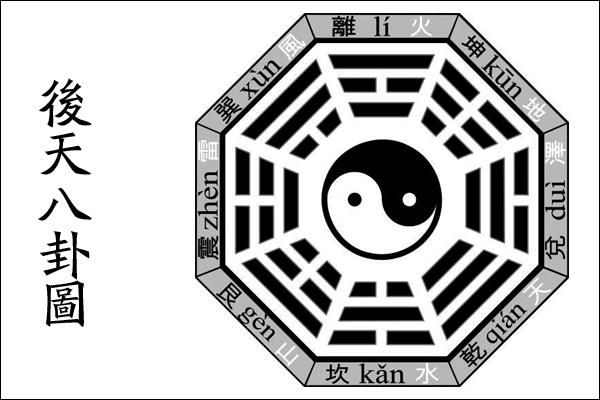 八卦图可用于我们风水布阵,为家居带来好风水