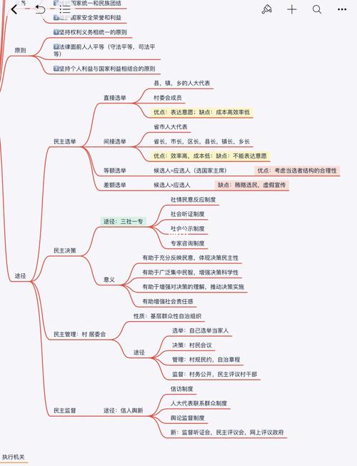 94高中政治-必修二政治生活思维导图(上)_高中政治