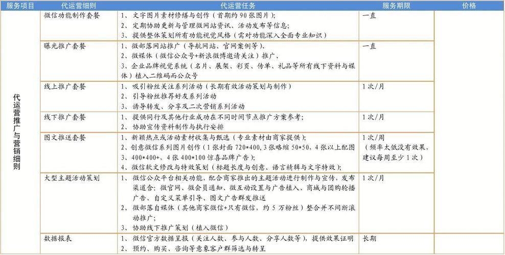 微信营销代运营方案模板