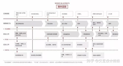 服务设计常用工具——服务蓝图