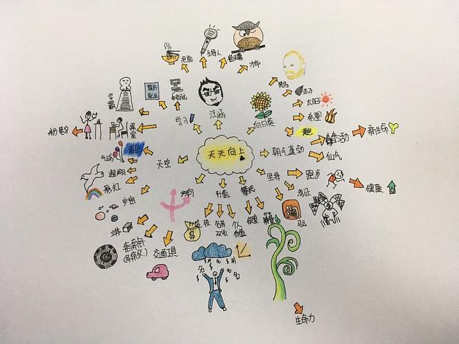 绘画作品 水彩插画 彩绘 素描 速写 思维导图