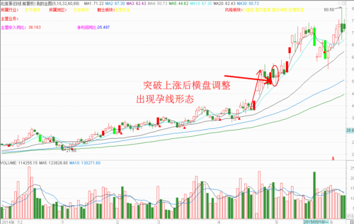 k线身怀六甲(k线形态"身怀六甲")