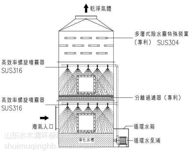 由于其工作原理类似洗涤过程,故名洗涤塔.