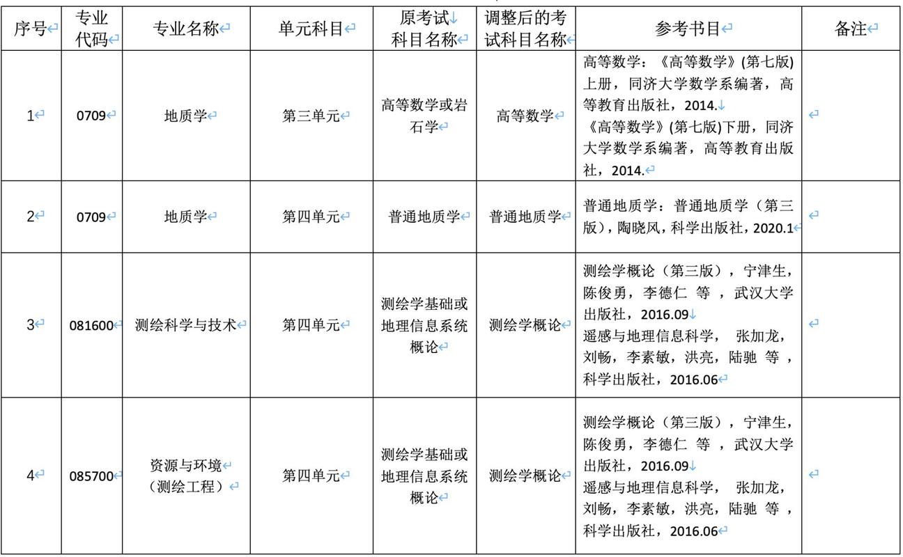 成都理工大学地球科学学院关于调整2022年硕士研究生初试考试部分科目