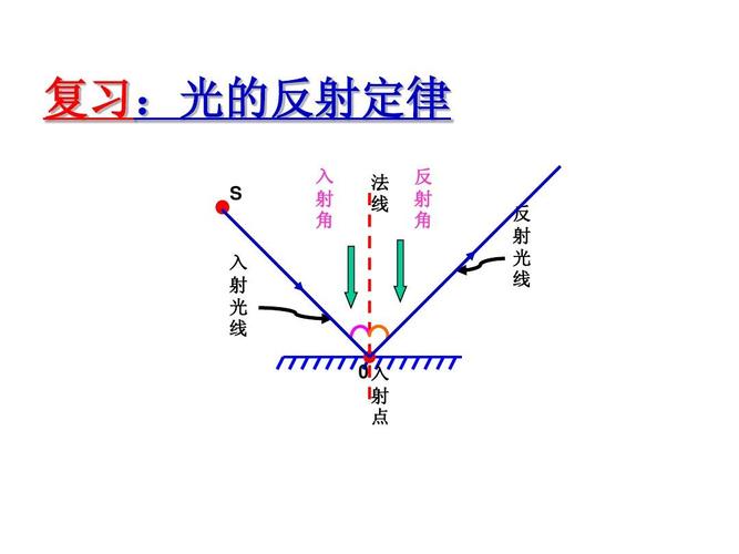 平面镜成像0ppt