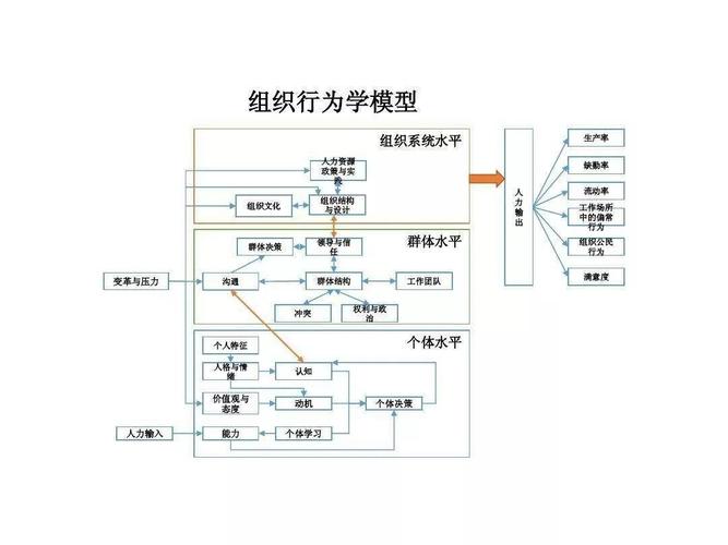 (图2:《组织行为学模型工具研究》)   三,组织行为学研究的核心