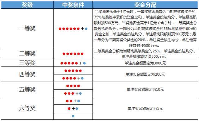 双色球超级大乐透等单注奖金能够达到百万级别的彩种中奖规则介绍