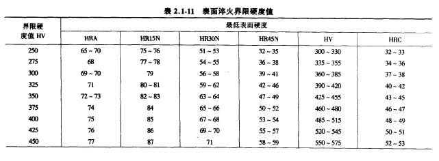 (3)表面淬火零件