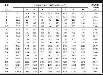 箍筋的截面积asv如何求得?
