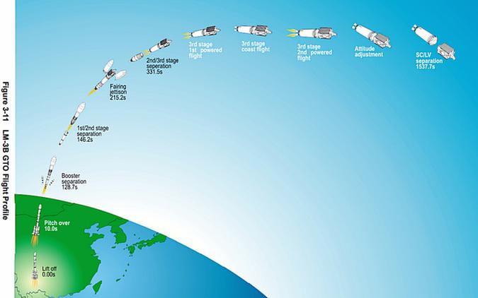 百年瞬间丨"长征三号乙"运载火箭发射欧洲制造"鑫诺1号"通信卫星