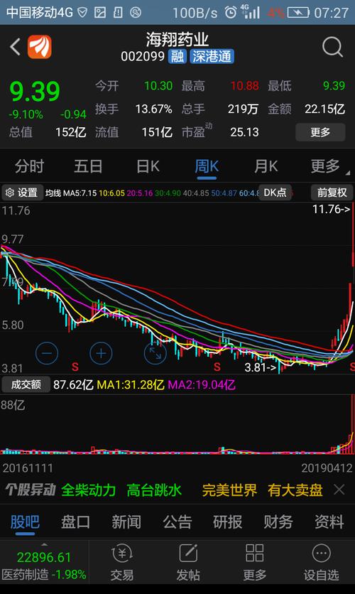 4月10日盘前发帖6.00-6.18元满仓抄底买入华媒控股000607.