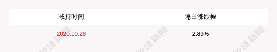 翔鹭钨业:持股5%以上股东上饶众达减持547万股,占比2%
