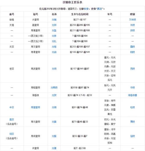 西汉帝王世系表