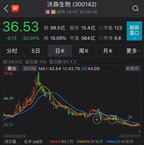 居然是一个逻辑:沃森生物持续下跌,茅台不断创新高