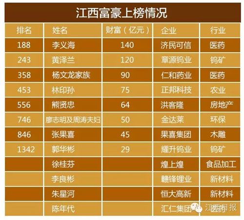 15名江西富豪入胡润百富榜(图)