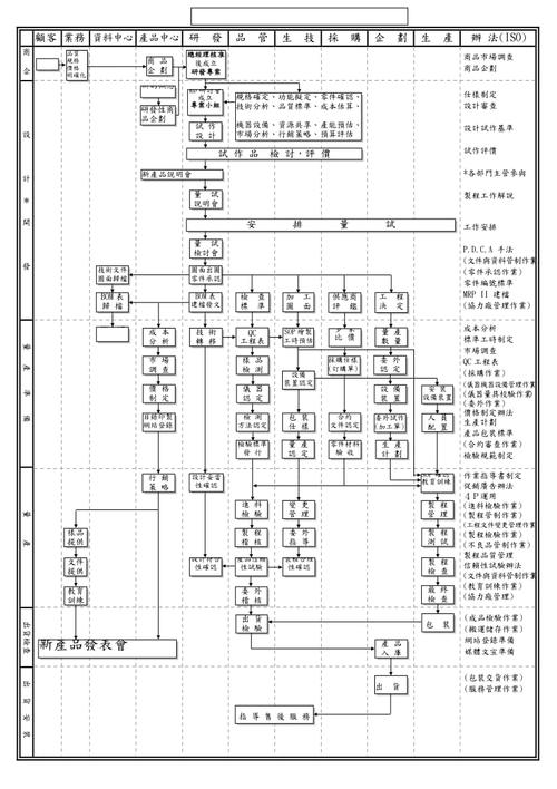 新产品研发流程图.doc
