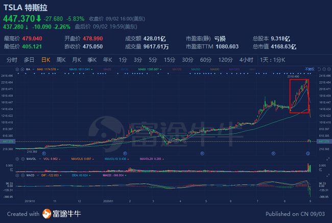 行情来源:富途证券>   同时,特斯拉自8月11日宣布1:5拆股计划后