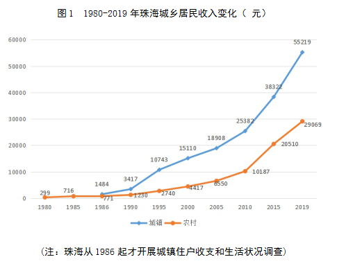 深耕特区建设四十年珠海居民收入跨越式增长