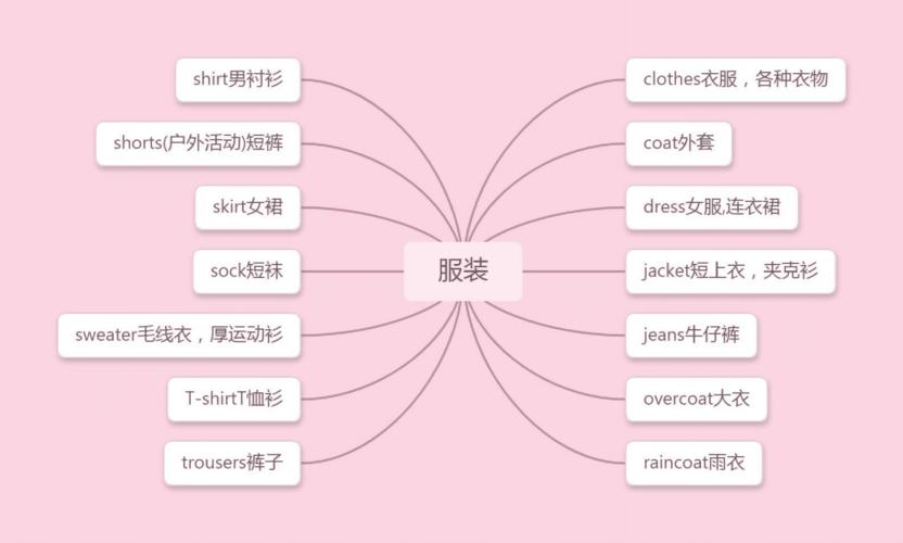 初中三年应掌握的英语单词思维导图之服装.docx 1页