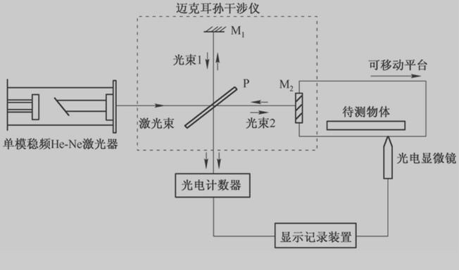 它携带着迈克尔逊干涉仪的一块反射镜和待测物体一起沿入射光方