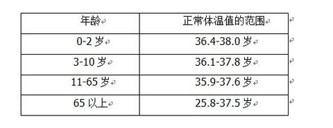 红外线体温计测量体温时需要了解的人体体温范围